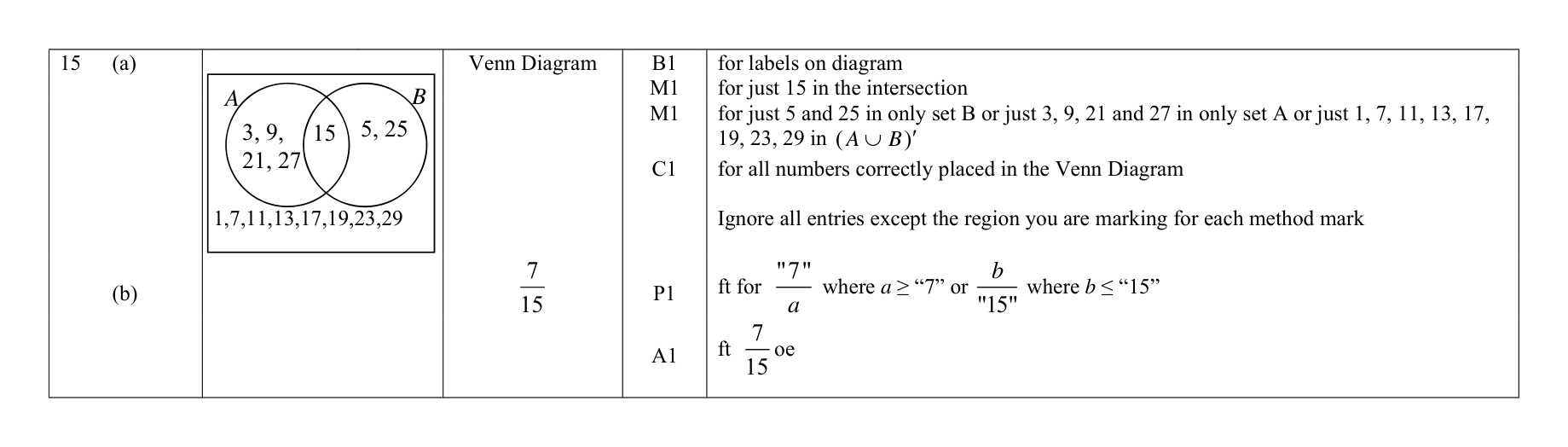 Mark scheme for Q15