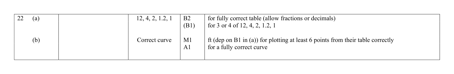 Mark scheme for Q22