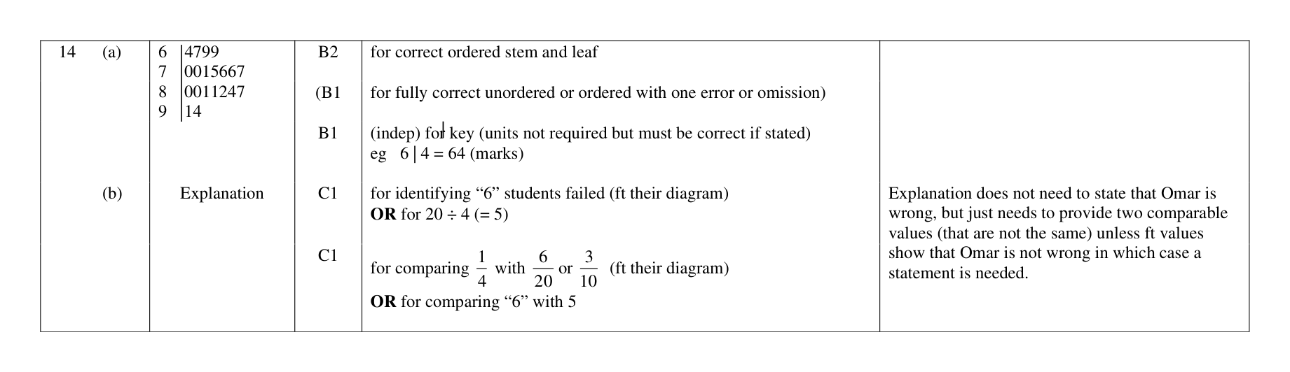 Mark scheme for Q14