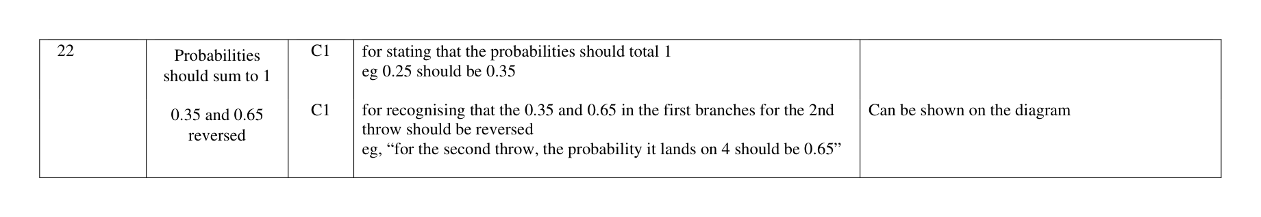 Mark scheme for Q22