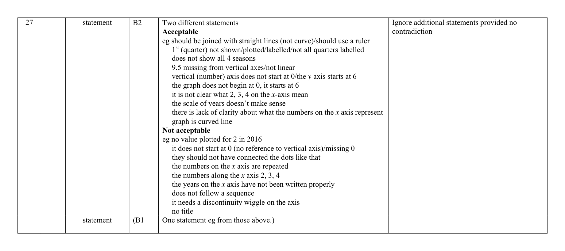 Mark scheme for Q27