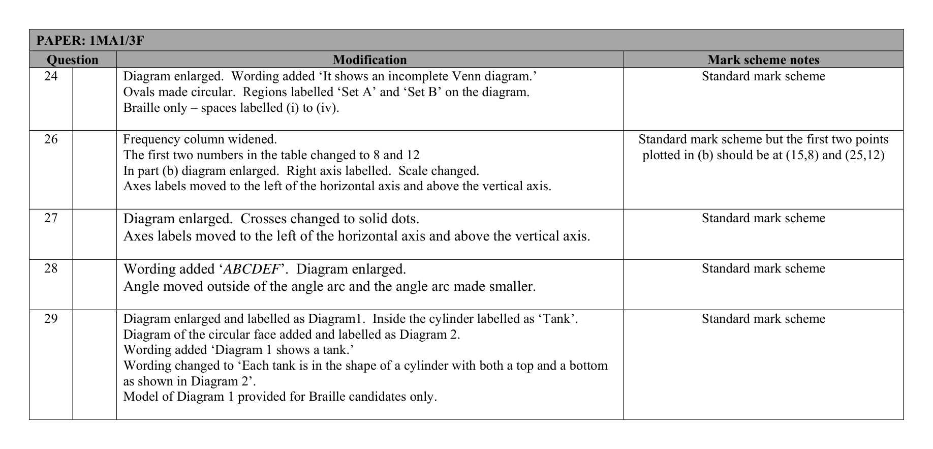 Mark scheme for Q30 (part 3 of 3)