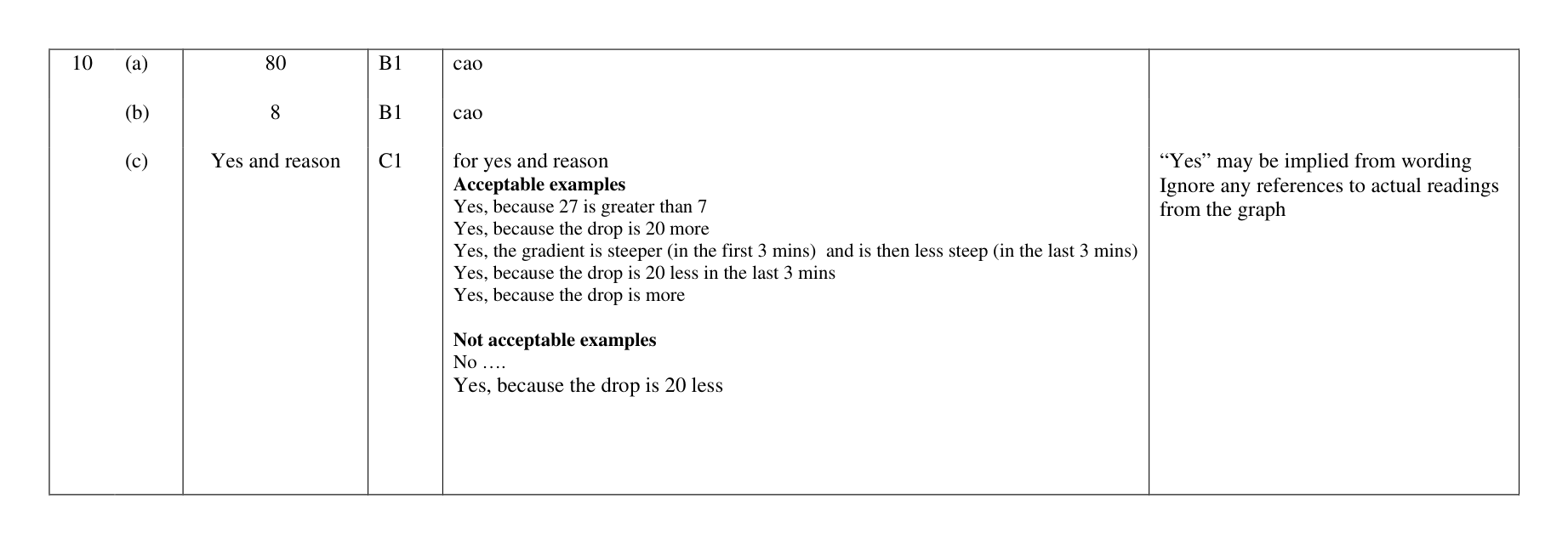 Mark scheme for Q10