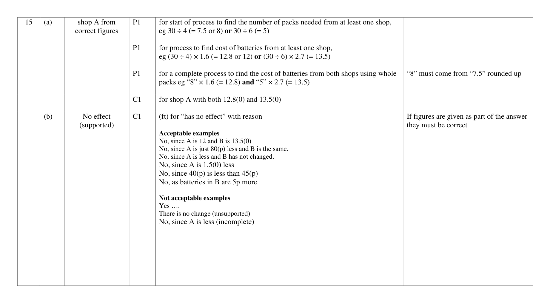 Mark scheme for Q15
