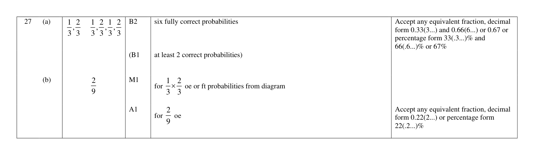 Mark scheme for Q27