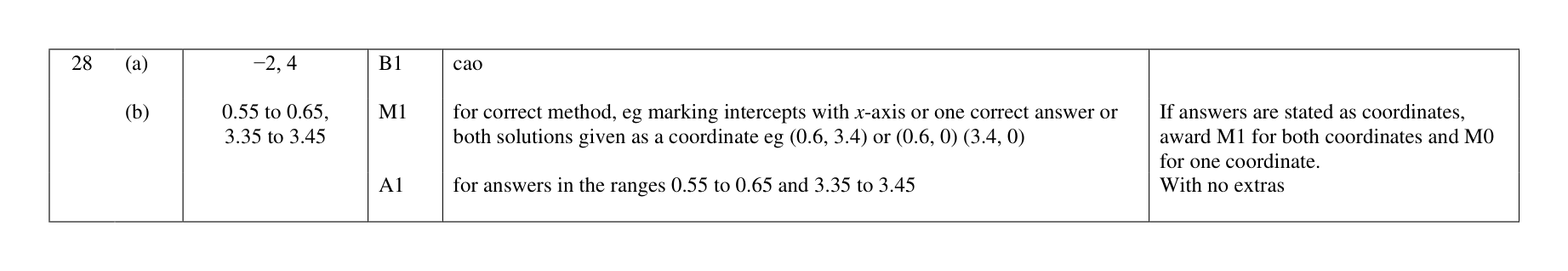 Mark scheme for Q28