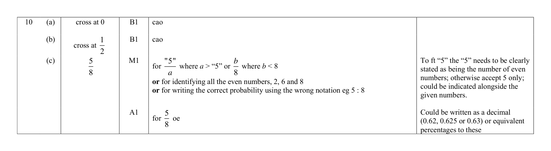 Mark scheme for Q10