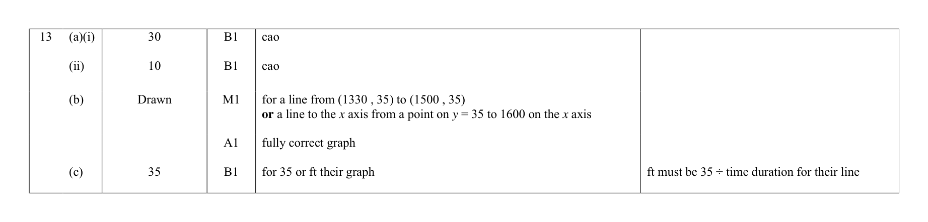 Mark scheme for Q13