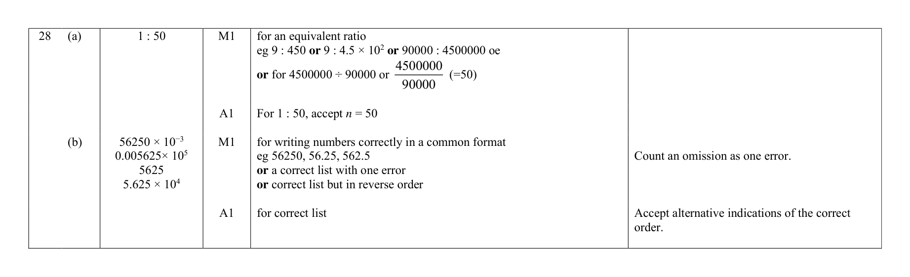 Mark scheme for Q28