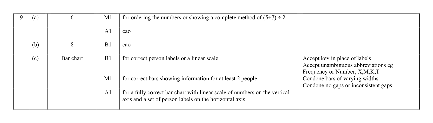 Mark scheme for Q9