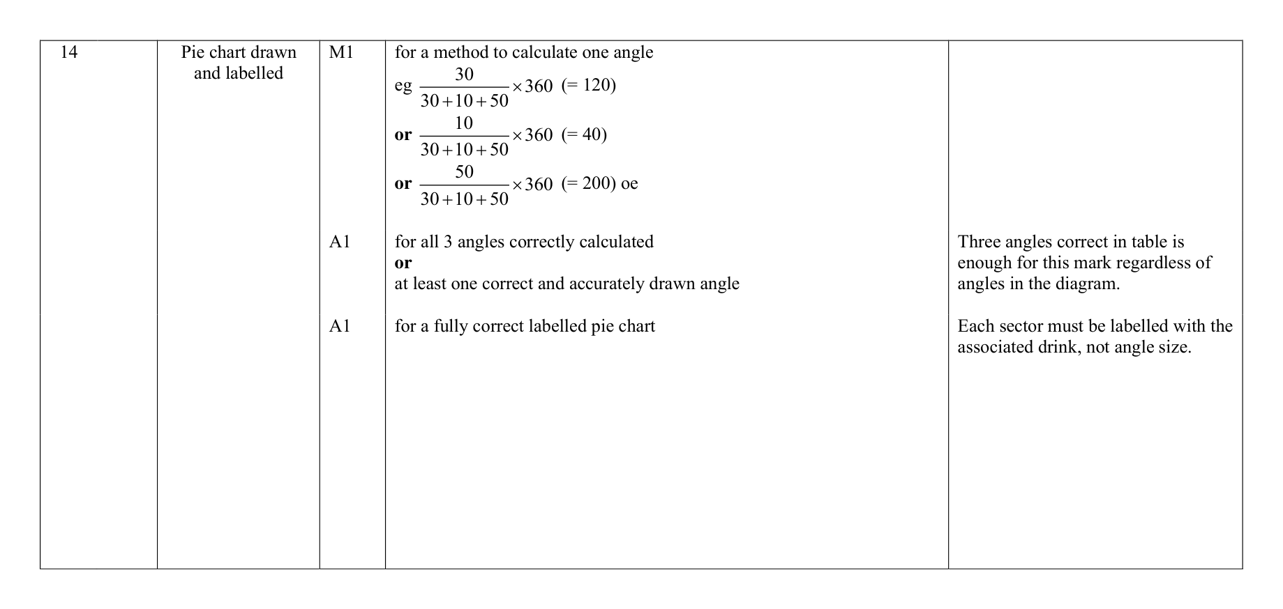 Mark scheme for Q14