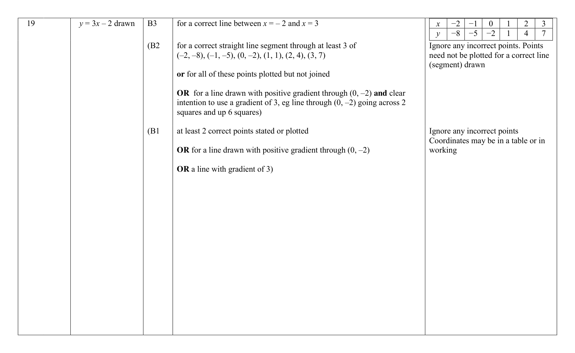 Mark scheme for Q19