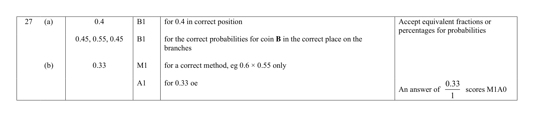 Mark scheme for Q27