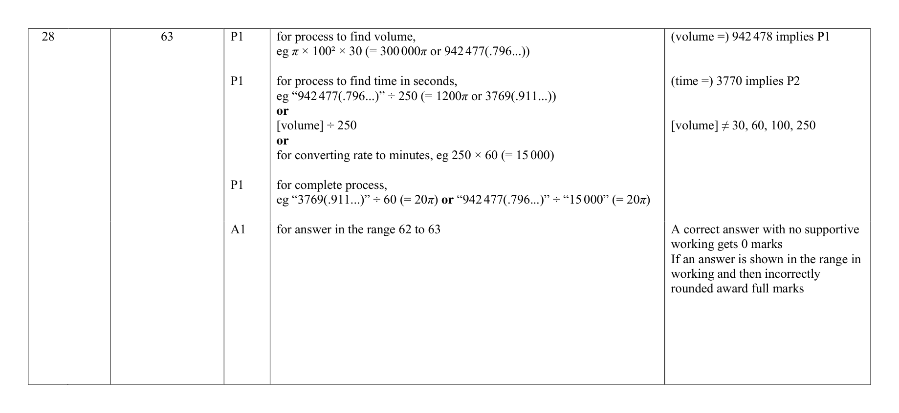 Mark scheme for Q28