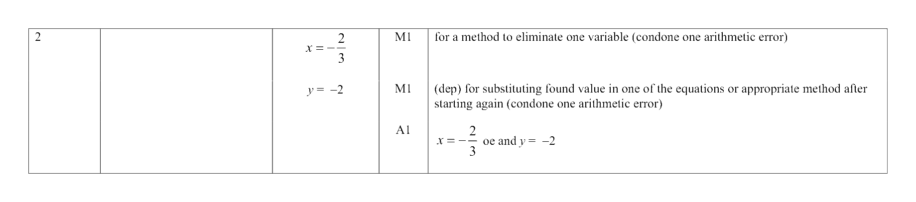 Mark scheme for Q2