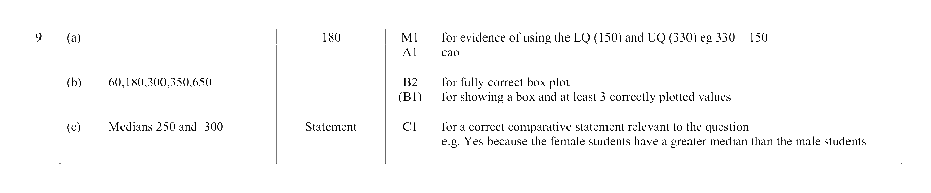 Mark scheme for Q9