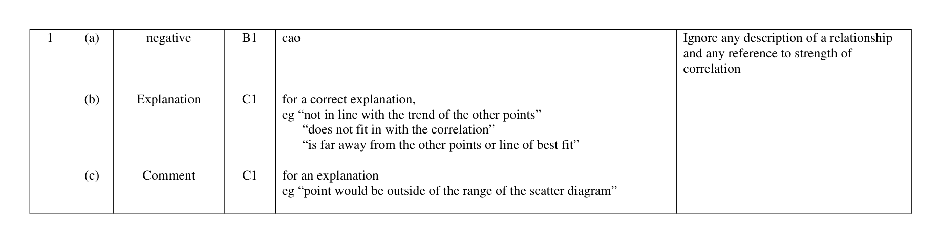 Mark scheme for Q1