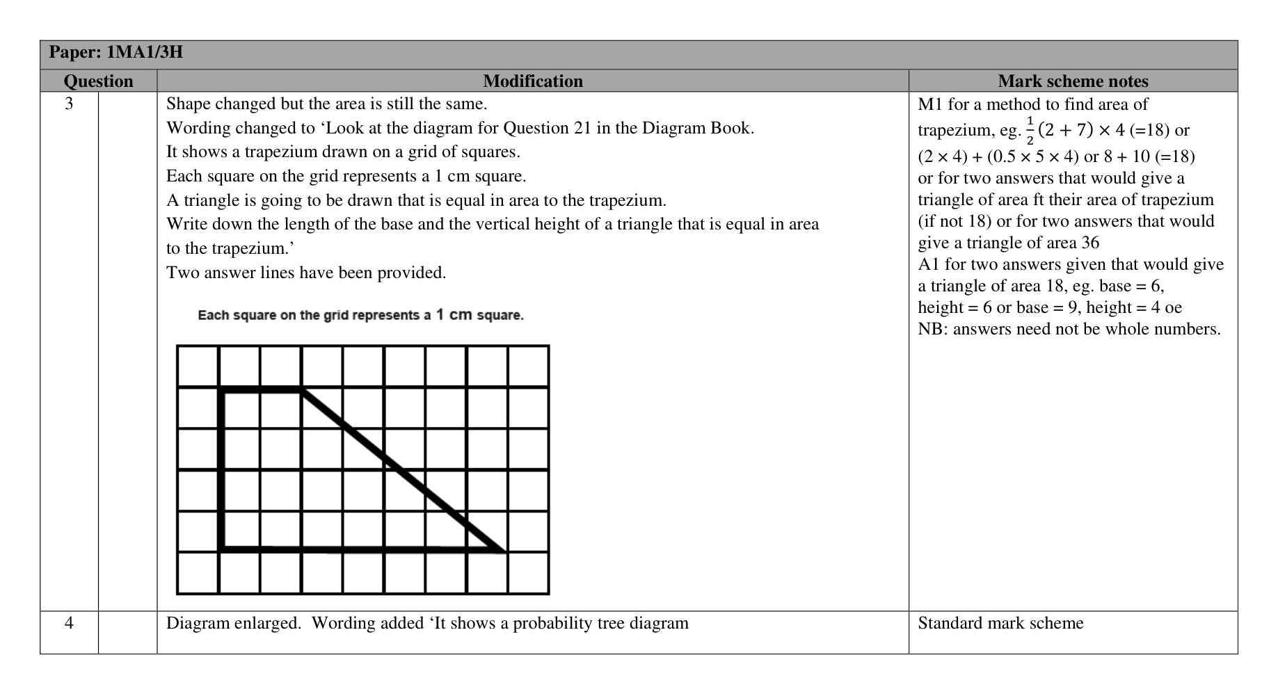 Mark scheme for Q21 (part 3 of 5)