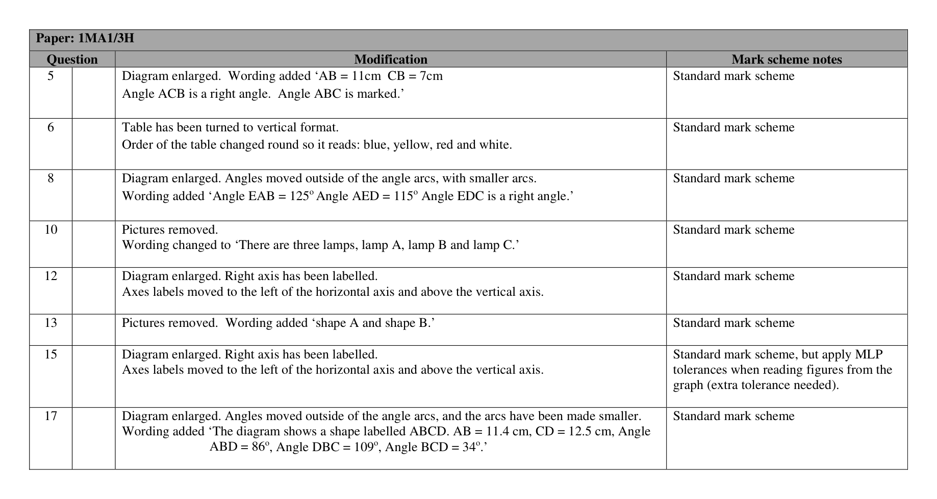 Mark scheme for Q21 (part 4 of 5)