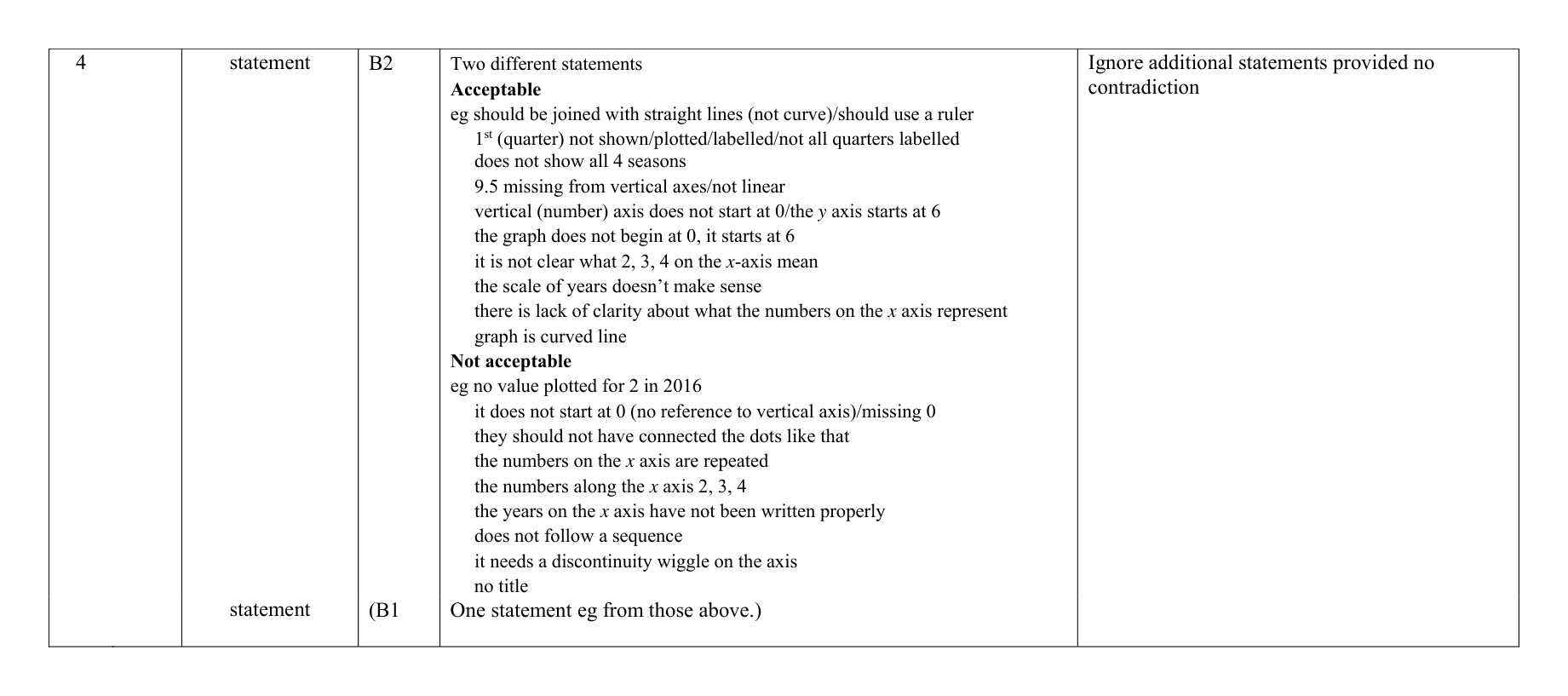 Mark scheme for Q4