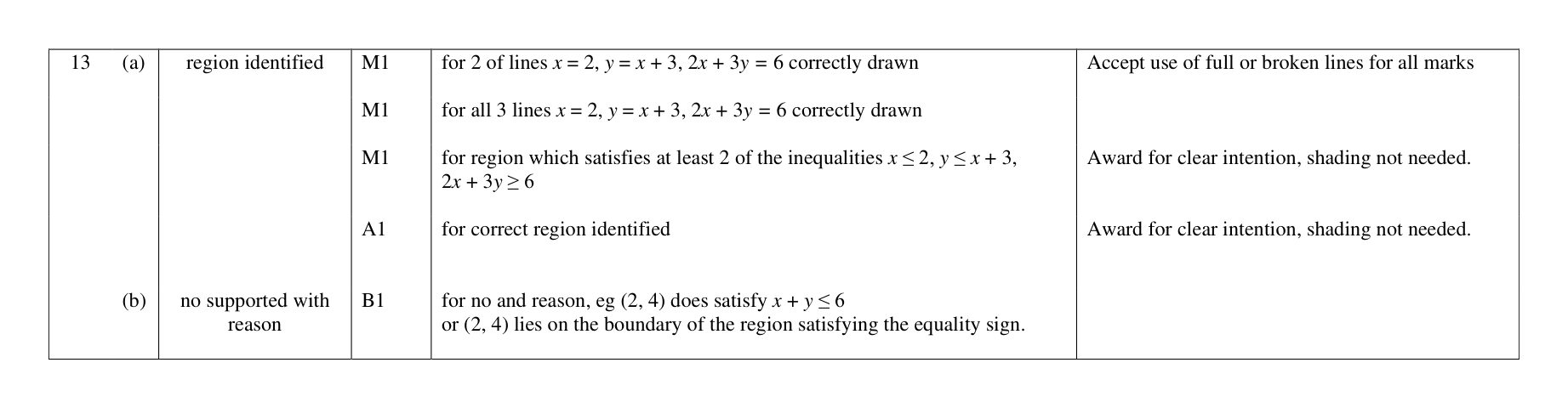 Mark scheme for Q13