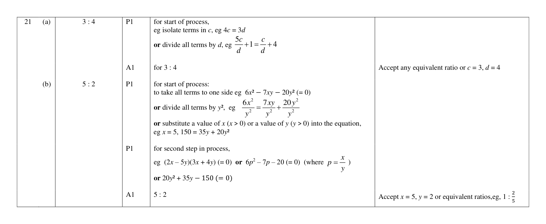 Mark scheme for Q21