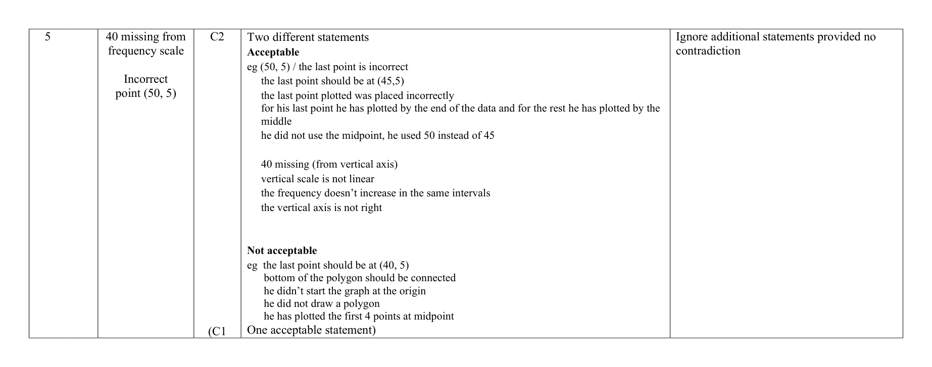 Mark scheme for Q5