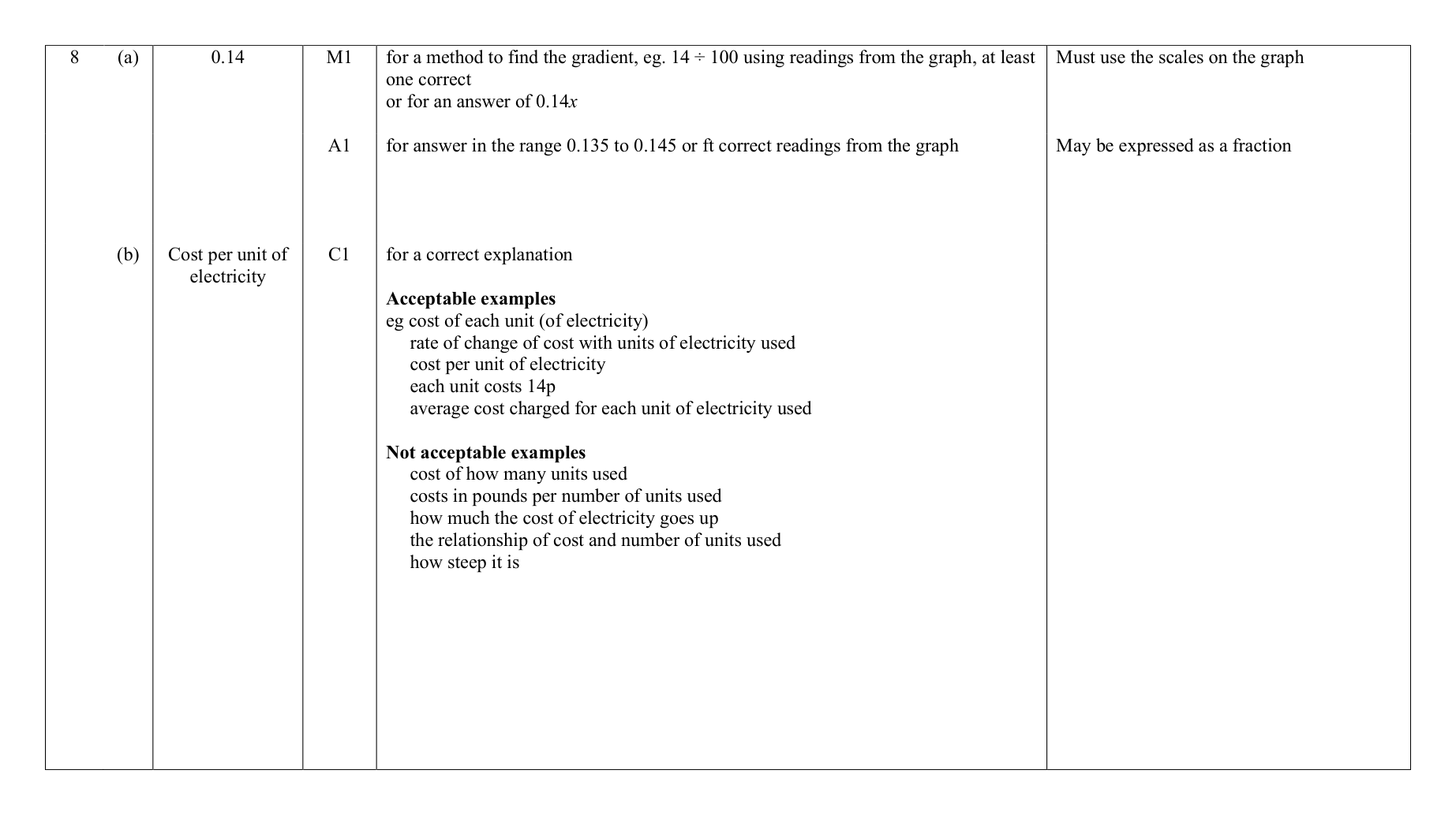 Mark scheme for Q8