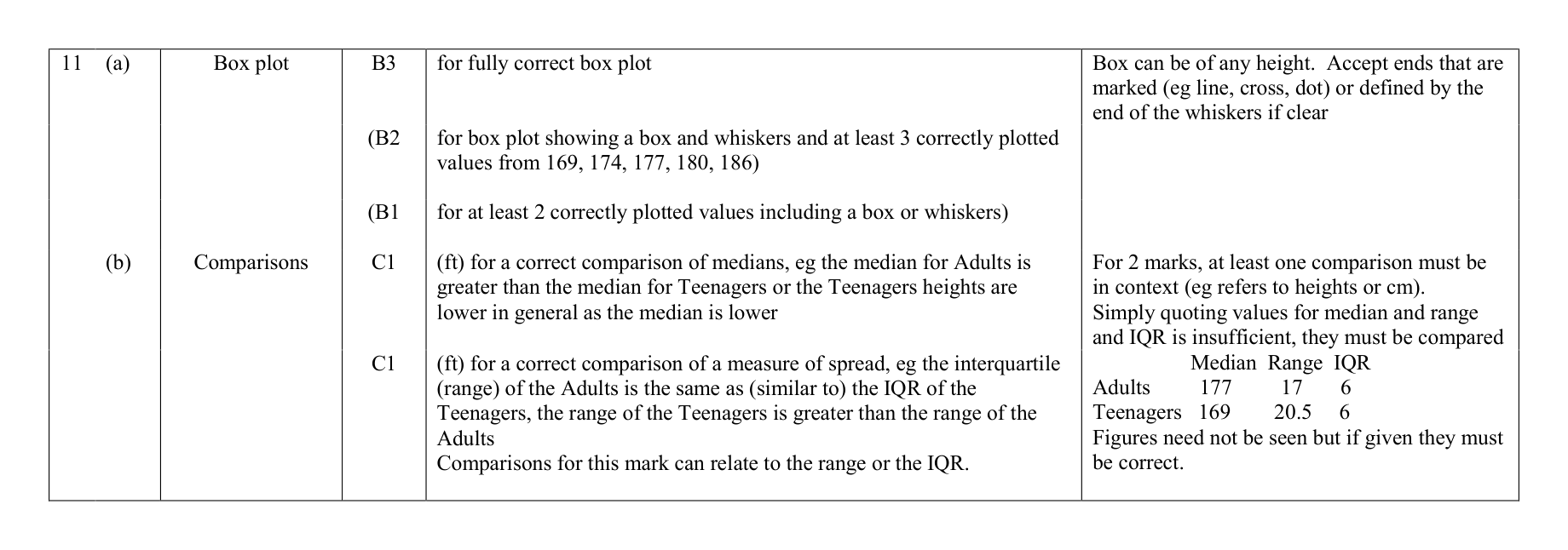 Mark scheme for Q11