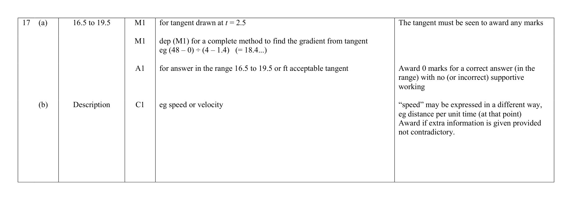 Mark scheme for Q17