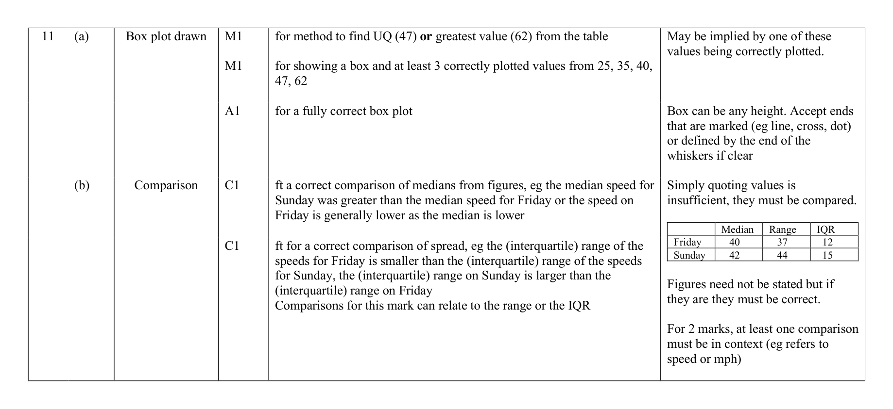 Mark scheme for Q11