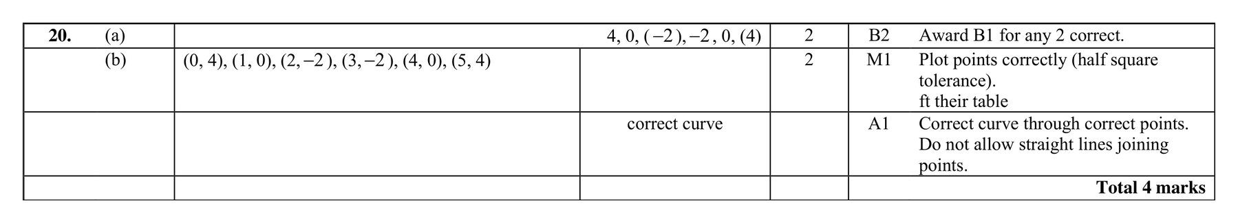 Mark scheme for Q20 (part 2 of 2)