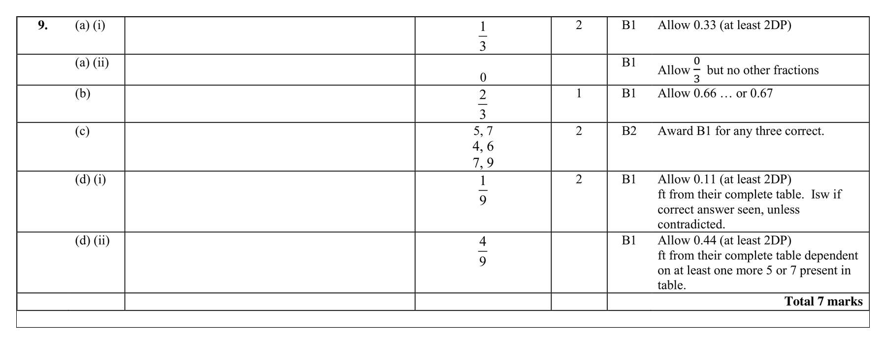 Mark scheme for Q9 (part 2 of 2)