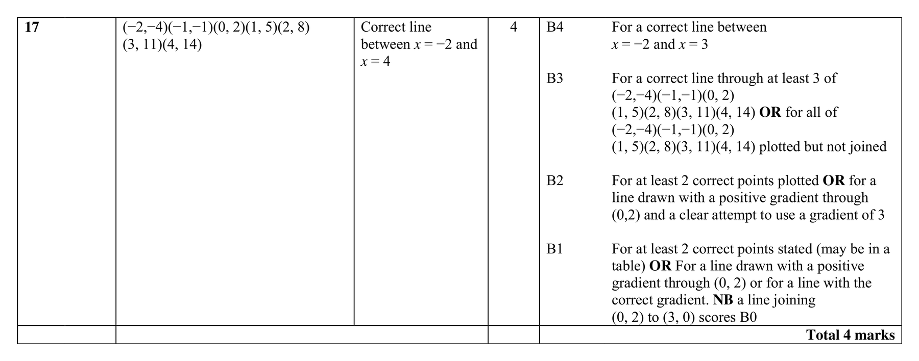 Mark scheme for Q17 (part 1 of 2)
