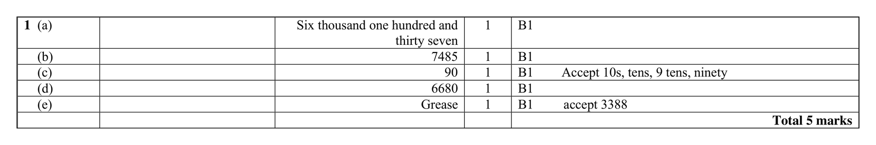 Mark scheme for Q1 (part 2 of 2)