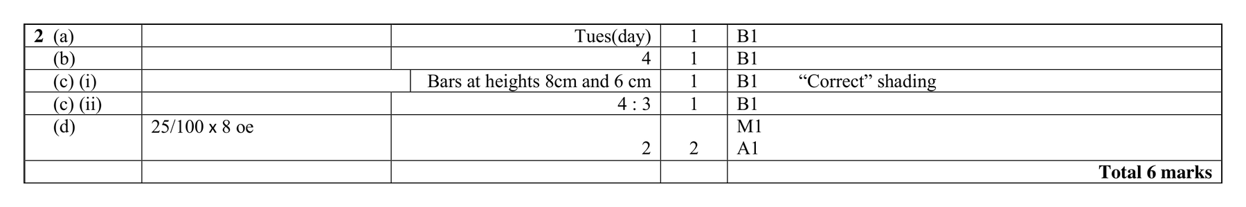 Mark scheme for Q2 (part 2 of 2)