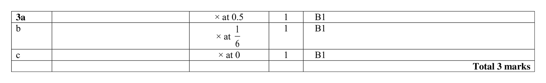 Mark scheme for Q3