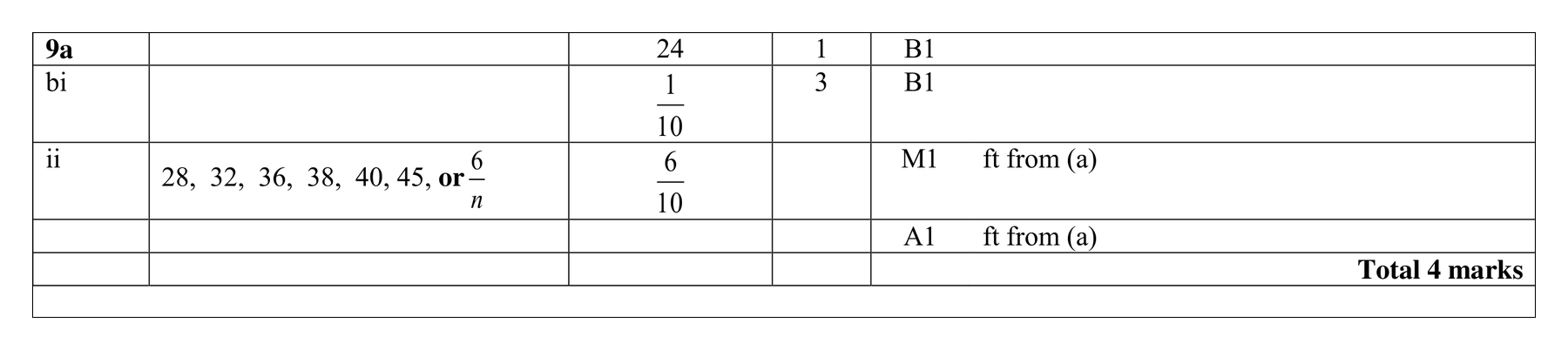 Mark scheme for Q9