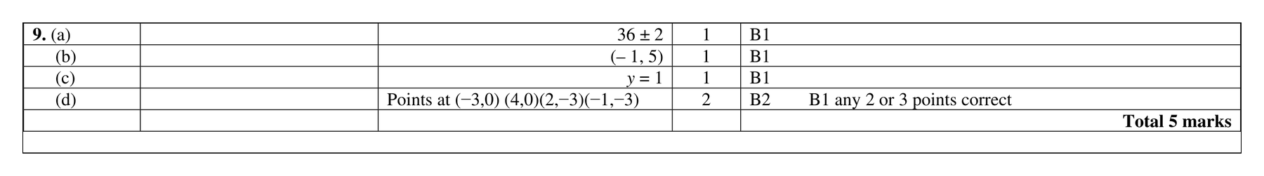 Mark scheme for Q9