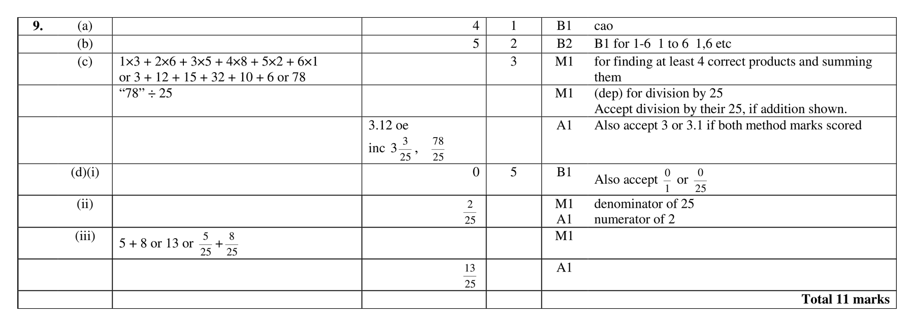 Mark scheme for Q9