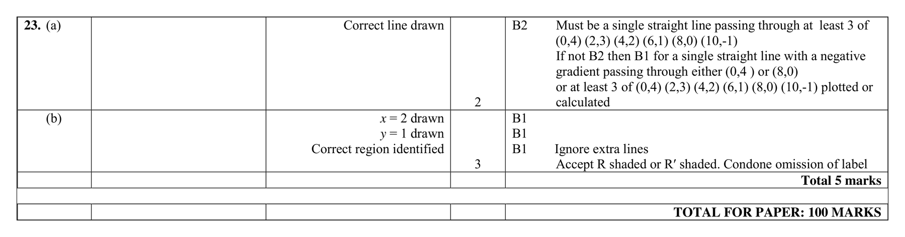 Mark scheme for Q23 (part 2 of 2)