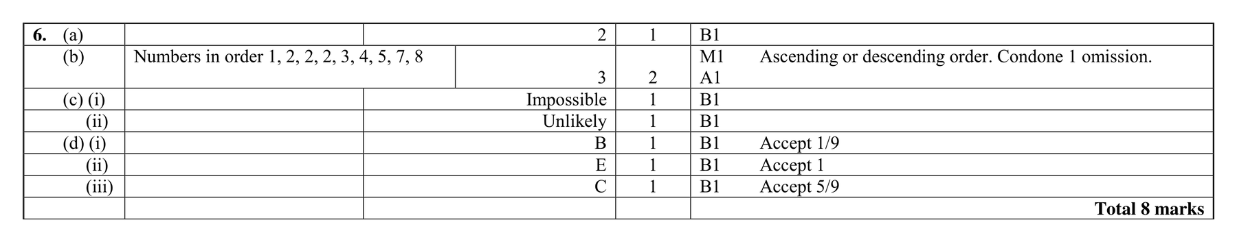 Mark scheme for Q6 (part 2 of 2)