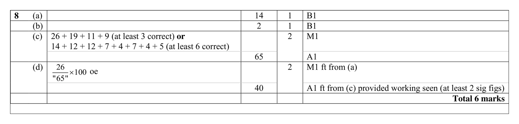 Mark scheme for Q8