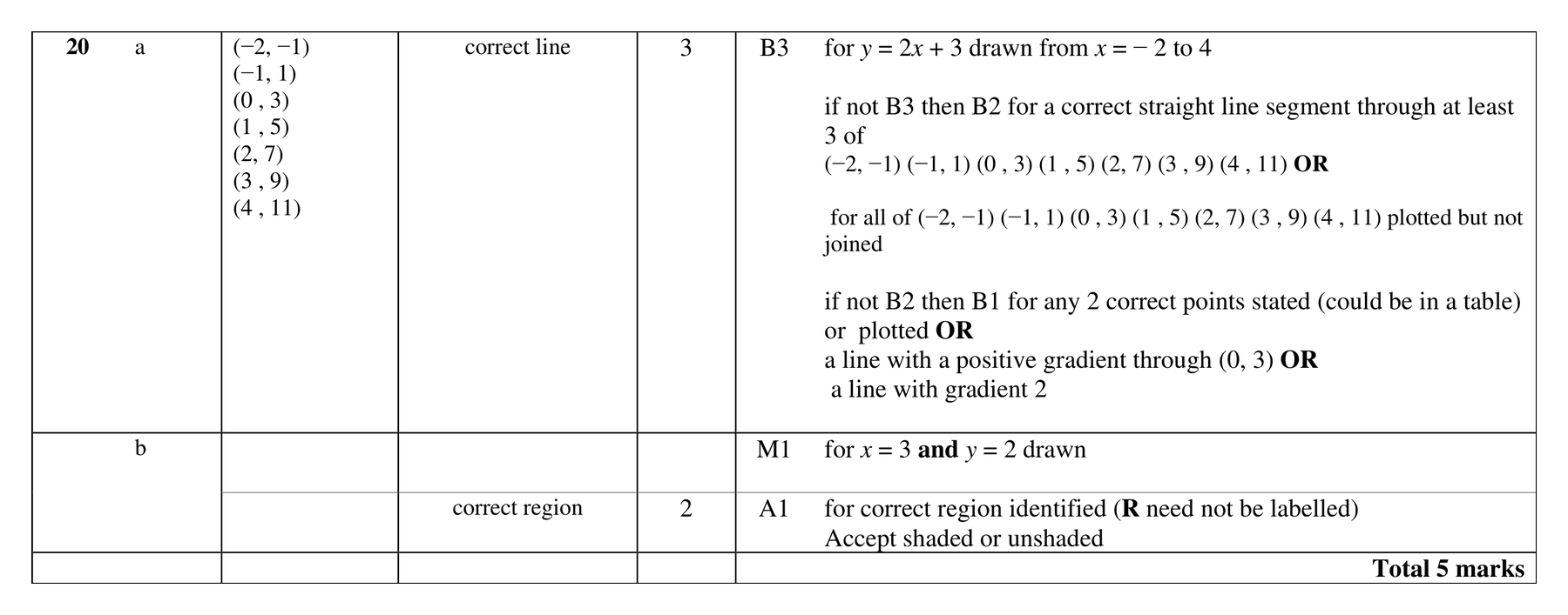 Mark scheme for Q20