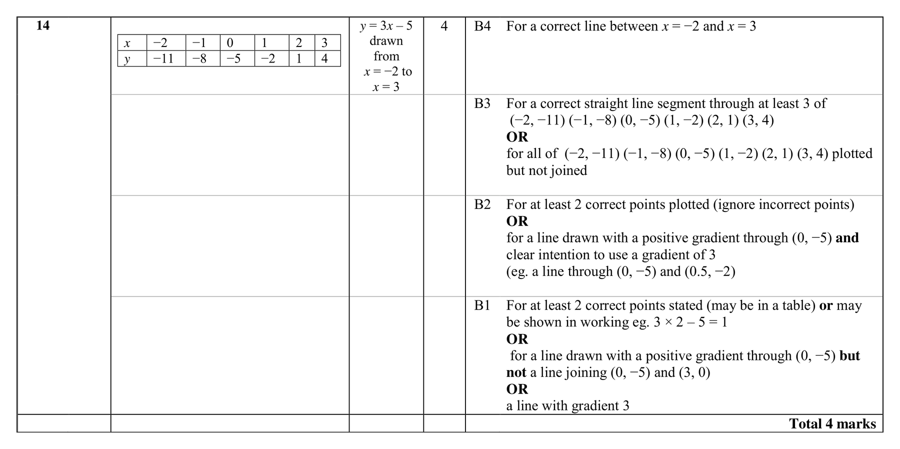 Mark scheme for Q14