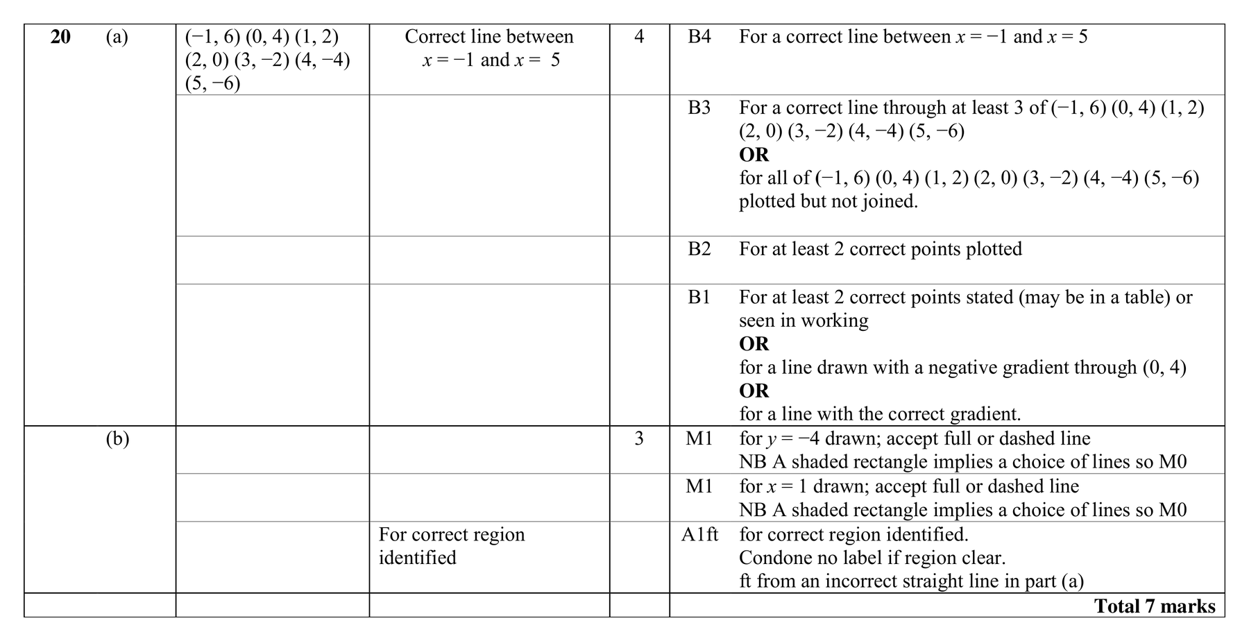 Mark scheme for Q20