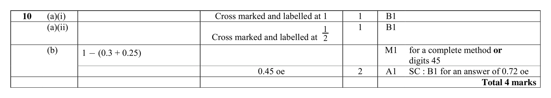 Mark scheme for Q10