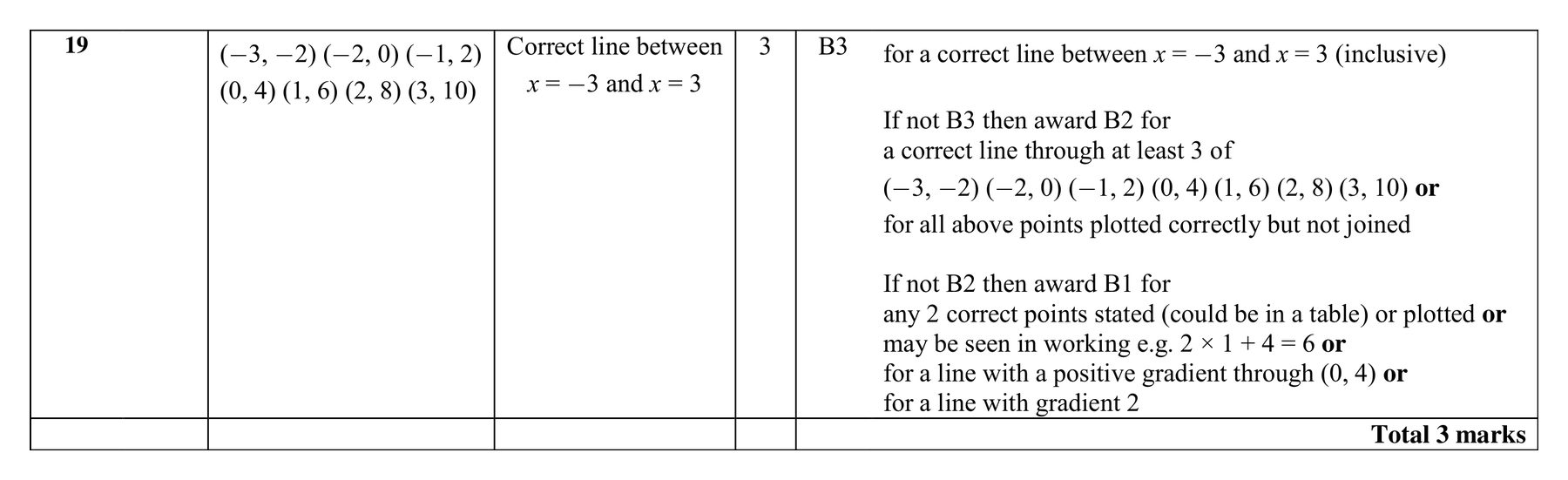 Mark scheme for Q19