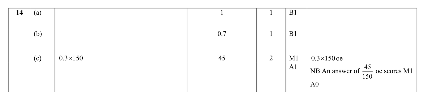 Mark scheme for Q14