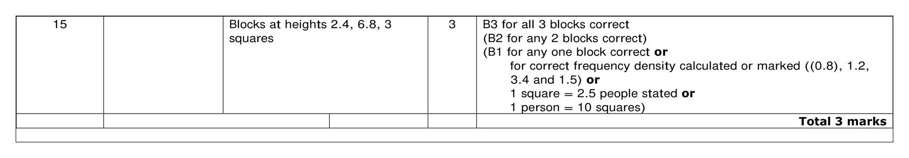 Mark scheme for Q15